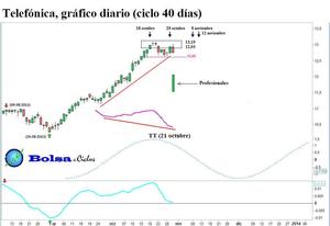 BBVA, Santander y Telefónica: ciclo 40 días (actualización)